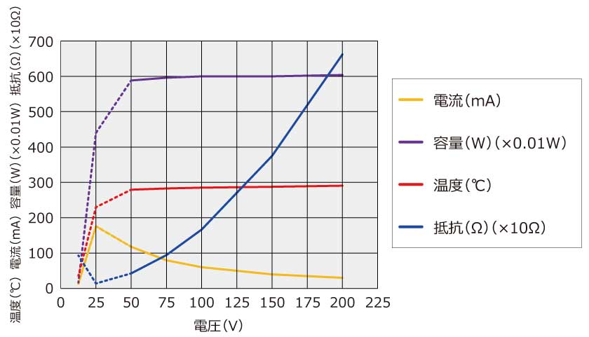 高溫　PTC　自己制御型　セラミック　ヒーター　昇溫特性グラフ
