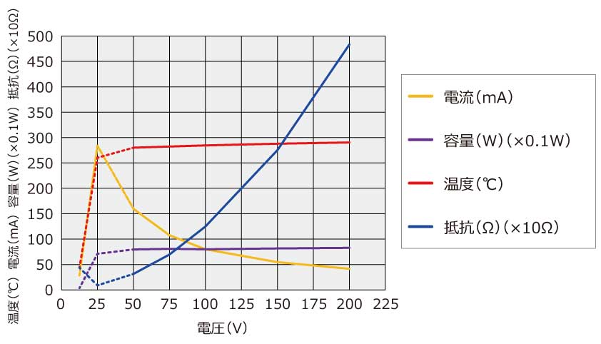 高溫　PTC　自己制御型　セラミック　ヒーター　昇溫特性グラフ