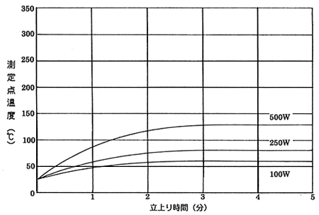 100mm溫度グラフ