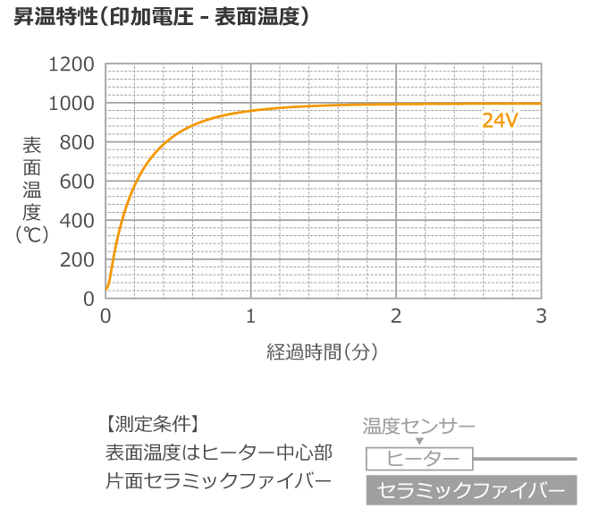 昇溫特性グラフ