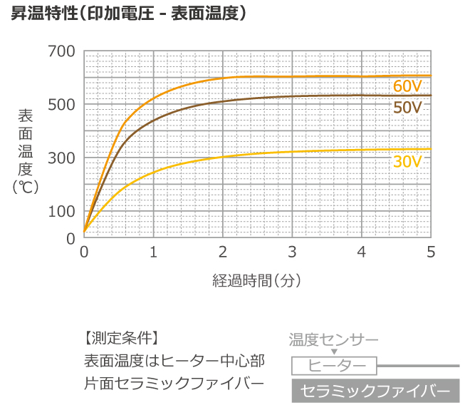 昇溫特性グラフ