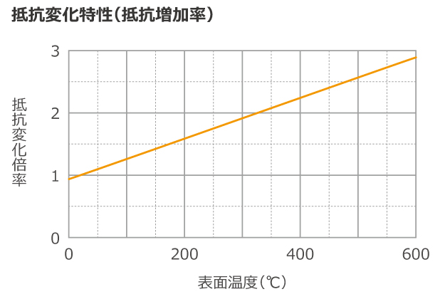 抵抗変化特性グラフ
