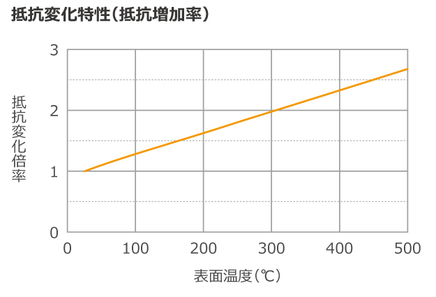 抵抗変化特性グラフ