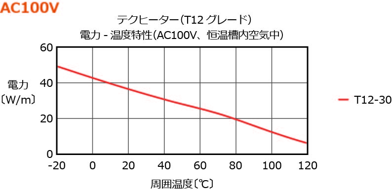 自己制御型ヒーター テクヒーターの電力-溫度特性　100V
