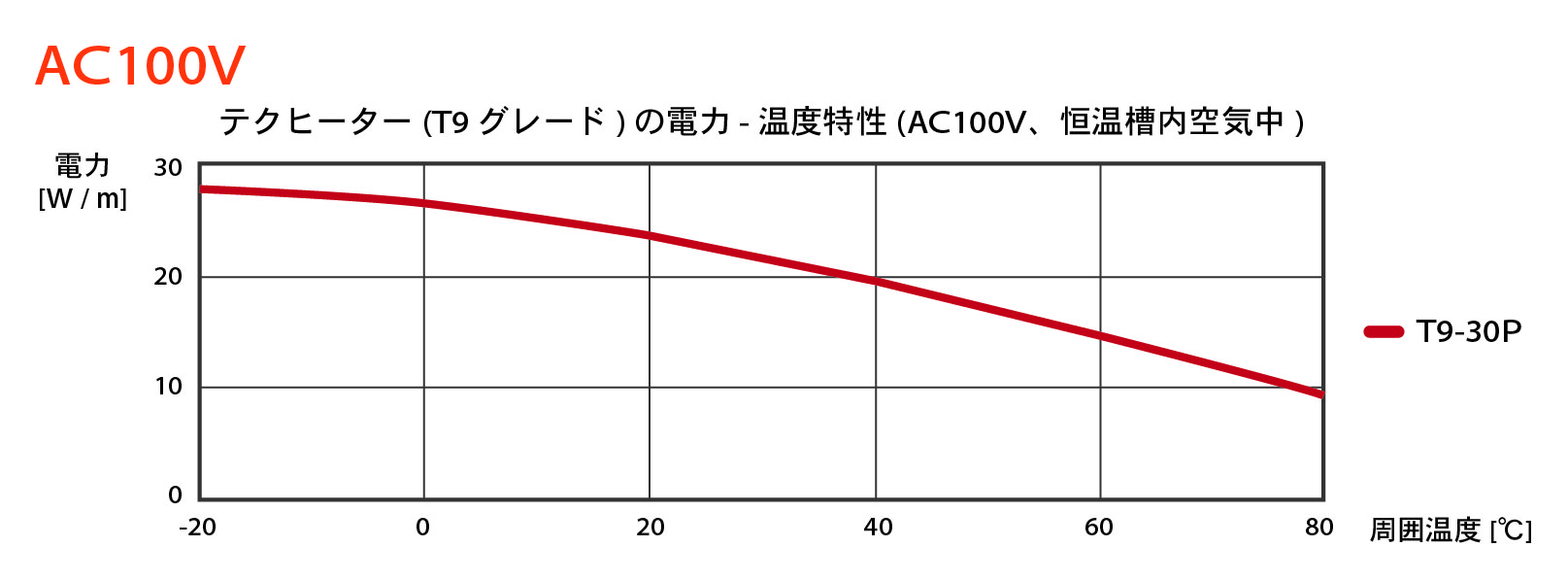 自己制御型ヒーター テクヒーターの電力-溫度特性　100V