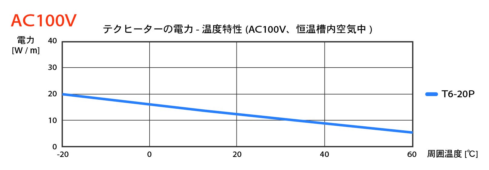 自己制御型ヒーター テクヒーターの電力-溫度特性　100V