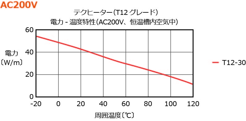 自己制御型ヒーター テクヒーターの電力-溫度特性　200V