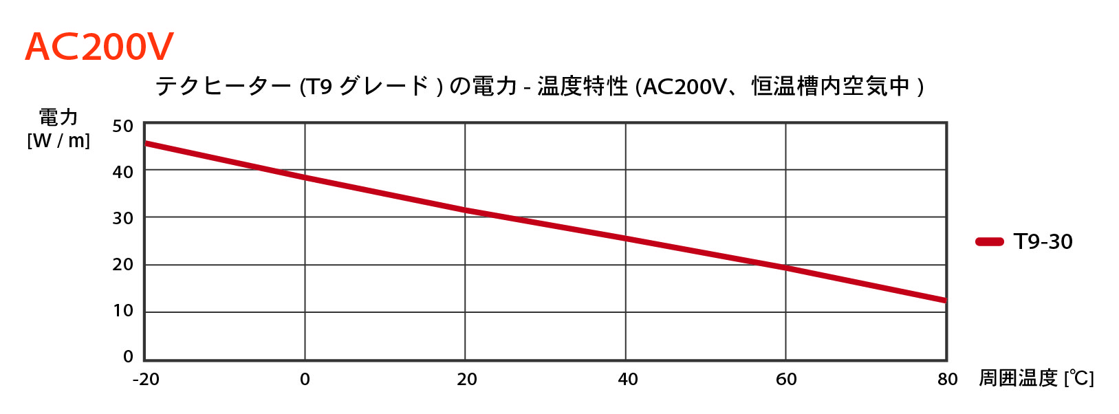自己制御型ヒーター テクヒーターの電力-溫度特性　200V